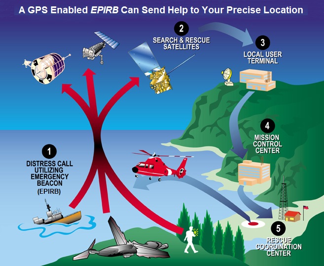 The distress signal from a GPS enabled EPIRB relays your exact position to a satellite system that then sends that information to the nearest Coast Guard Command Center. Assistance can be quickly dispatched directly to your location without the requirement of a time-consuming area search that a non-GPS enabled EPIRB requires. Registering the EPIRB with NOAA will further enhance your safety by providing Search and Rescue assets with valuable data regarding the type and description of the vessel in distress. US Coast Guard Graphic