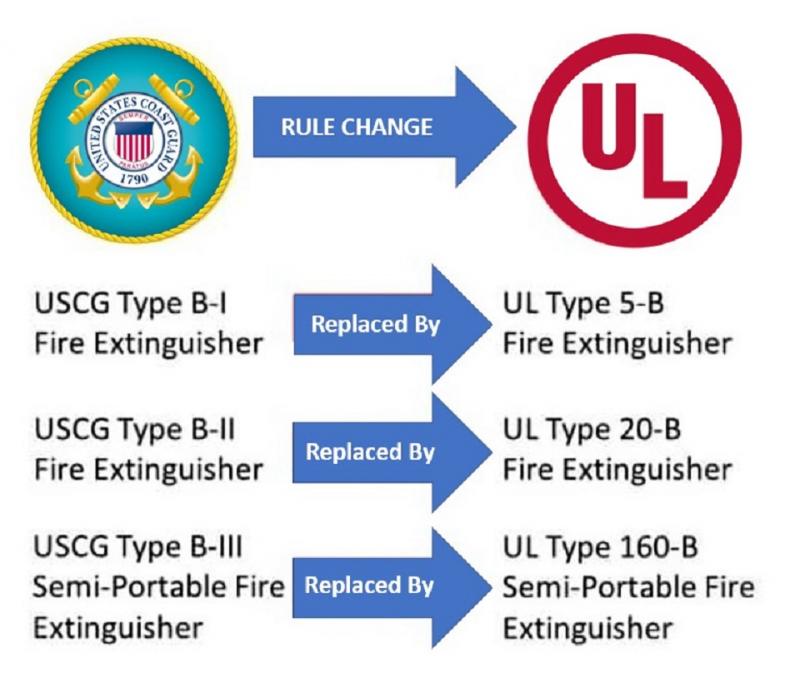 The rules categorizing Marine Fire Extinguishers have changed and newer boats are more affected by the changes. All marine fire extinguishers must be Coast Guard approved; household type models don’t count. U.S. Coast Guard graphic