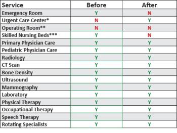The changes at St. Andrews hospital by care center. It will cease to be a 24-hour facility. The changes at St. Andrews hospital by care center. It will cease to be a 24-hour facility.