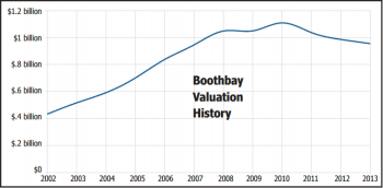 From 2002, Boothbay experienced incremental growth in property value, but, since 2010, property valuation growth has slowed. Courtesy of Maine Revenue Services