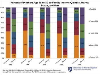 Percent of Mothers Age 15 to 50 by Family Income Quintile, Marital Status, and Year