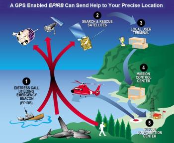 The distress signal from a GPS enabled EPIRB relays your exact position to a satellite system that then sends that information to the nearest Coast Guard Command Center. Assistance can be quickly dispatched directly to your location without the requirement of a time-consuming area search that a non-GPS enabled EPIRB requires. Registering the EPIRB with NOAA will further enhance your safety by providing Search and Rescue assets with valuable data regarding the type and description of the vessel in distress. US Coast Guard Graphic