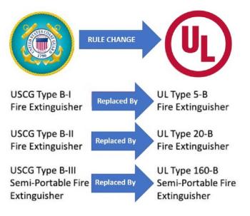 The rules categorizing Marine Fire Extinguishers have changed and newer boats are more affected by the changes. All marine fire extinguishers must be Coast Guard approved; household type models don’t count. U.S. Coast Guard graphic