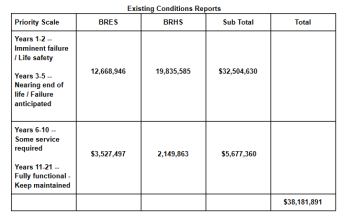 These estimates do not include replacing the “Dry” sprinkler system in BRES which failed earlier this year. We are still gathering estimates for the necessary repair/replacement. Work has also been clustered for efficiency in the reports so that when necessary repairs are completed, so can other repairs within that area.