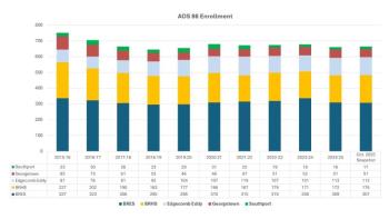 Over a decade of AOS 98 enrollment. From AOS98 and the Maine Department of Education. FRITZ FREUDENBERGER/Boothbay Register