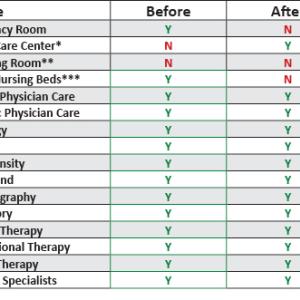 The changes at St. Andrews hospital by care center. It will cease to be a 24-hour facility.