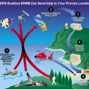 The distress signal from a GPS enabled EPIRB relays your exact position to a satellite system that then sends that information to the nearest Coast Guard Command Center. Assistance can be quickly dispatched directly to your location without the requirement of a time-consuming area search that a non-GPS enabled EPIRB requires. Registering the EPIRB with NOAA will further enhance your safety by providing Search and Rescue assets with valuable data regarding the type and description of the vessel in distress. US Coast Guard Graphic
