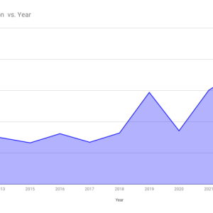 Here’s to growing the next generation’s love of reading; let’s keep this trend line going up! Courtesy of BHML