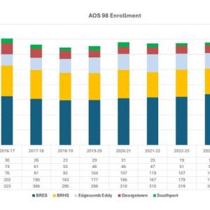 Over a decade of AOS 98 enrollment. From AOS98 and the Maine Department of Education. FRITZ FREUDENBERGER/Boothbay Register