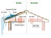 Attic Insulation | Summer Comfort | Ice Dams | Evergreen Home Performance | Maine