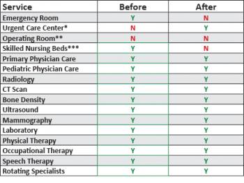 The changes at St. Andrews hospital by care center. It will cease to be a 24-hour facility.
